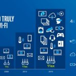 Wi-Fi 6 için yeni router gerekiyor mu?